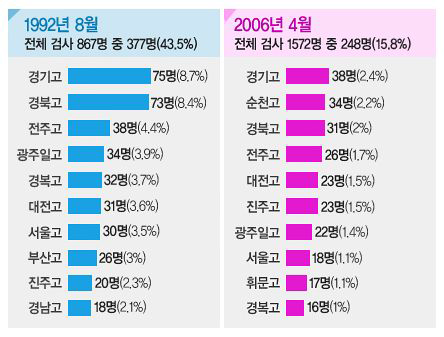 2006년 검사들의 출신고교 분석