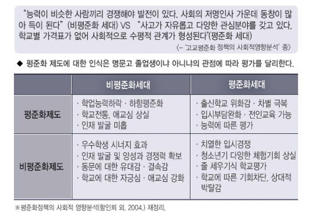 평준화 제도에 대한 세대간 인식차