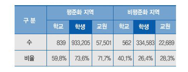 고교평준화 실시 현황