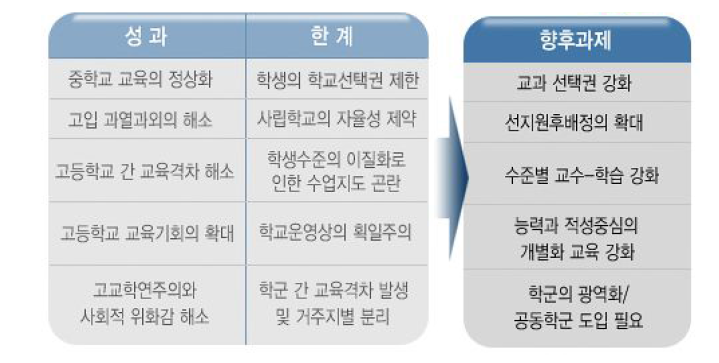 고교평준화 정책의 성과와 향후 과제