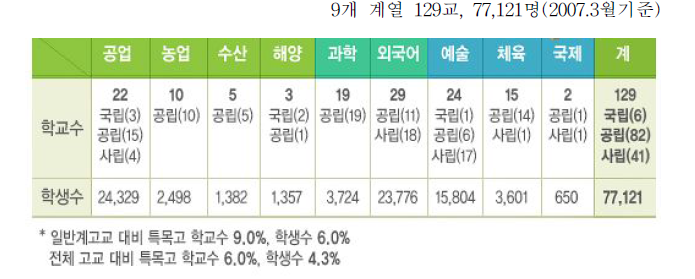 특수목적고등학교 현황