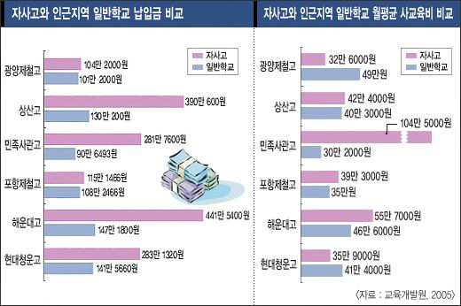 자사고와 인근지역 일반학교의 사교육비 등 비교