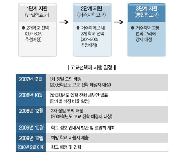 서울지역 3단계 고교 지원․배정 방안