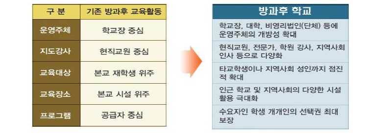 기존 방과후 교육활동과 「방과후학교」의 비교