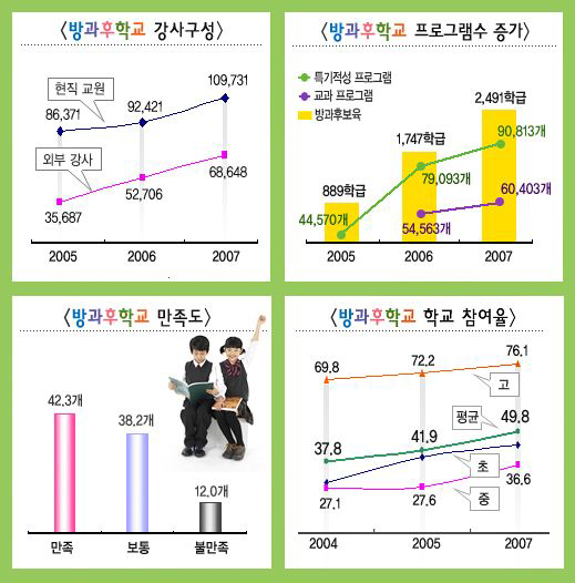 방과후학교 주요 현황