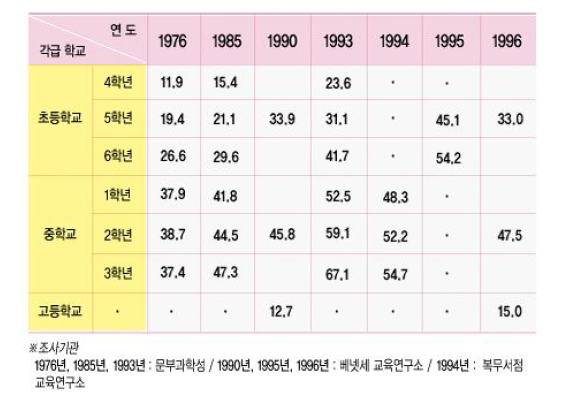 일본 학생 학원수강 비율(%)