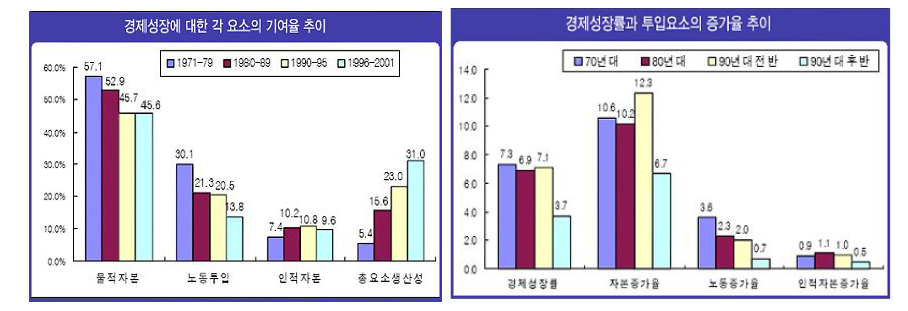 경제성장에 대한 각 요소의 기여율 추이 및 경제성장률과 투입요소의 증가율 추이