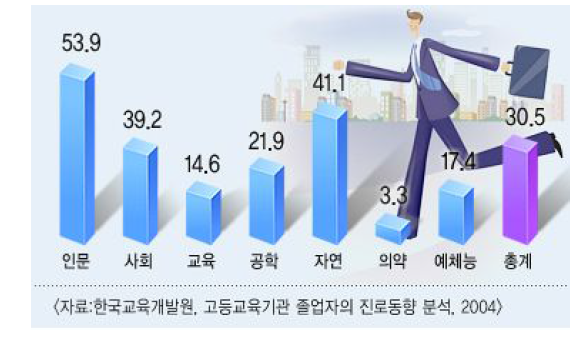 계열별 비전공분야 취업률(%)