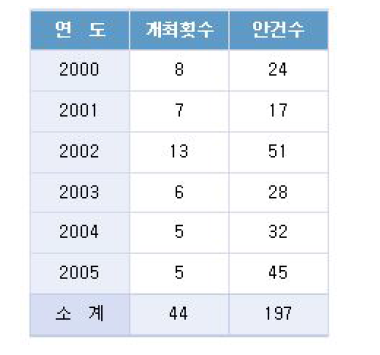 인적자원개발회의 개최횟수 및 안건수