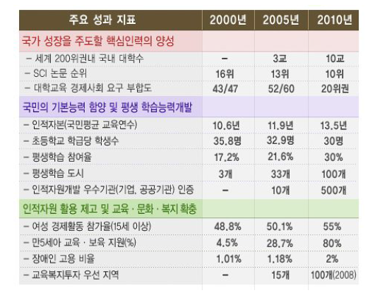 제2차 기본계획 주요 성과 지표