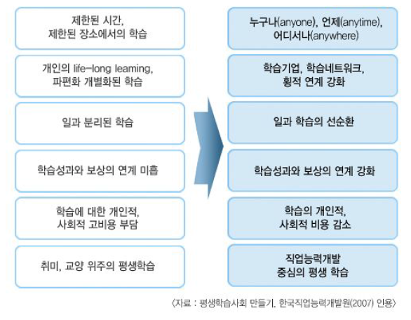 총체적 학습사회로의 이행