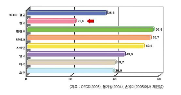 성인의 평생학습 참여율 국제비교