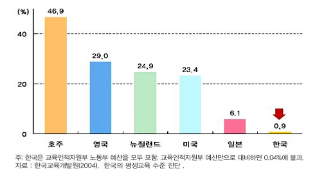 주요국 교육예산 대비 평생교육 예산 비중