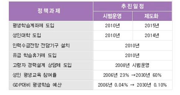 정책목표Ⅲ. 평생학습 활성화