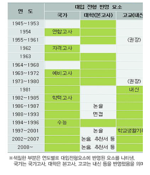 대입제도 변천과정