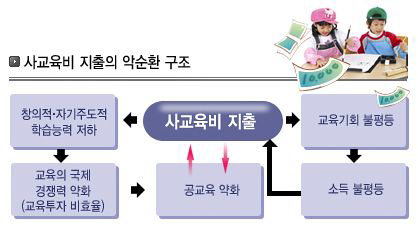 사교육비 지출의 악순환 구조