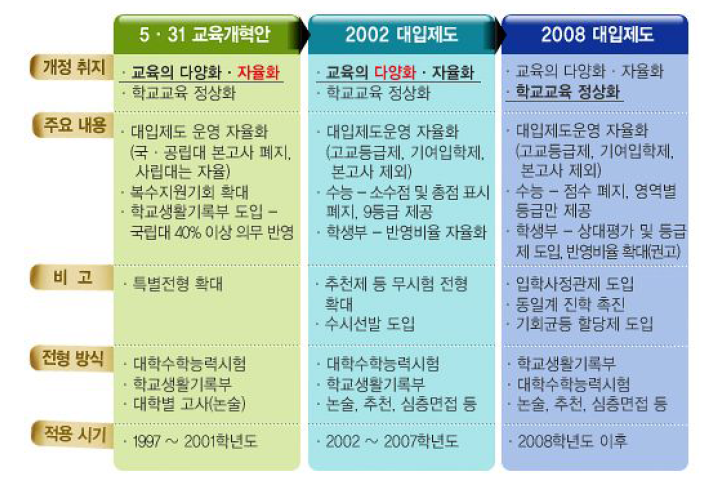 자율화․다양화․학교교육정상화를 위한 대입제도 변화