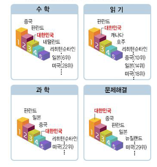 PISA 2003 영역별 성취수준