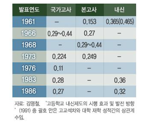 대학재학 성적에 대한 예언 타당도