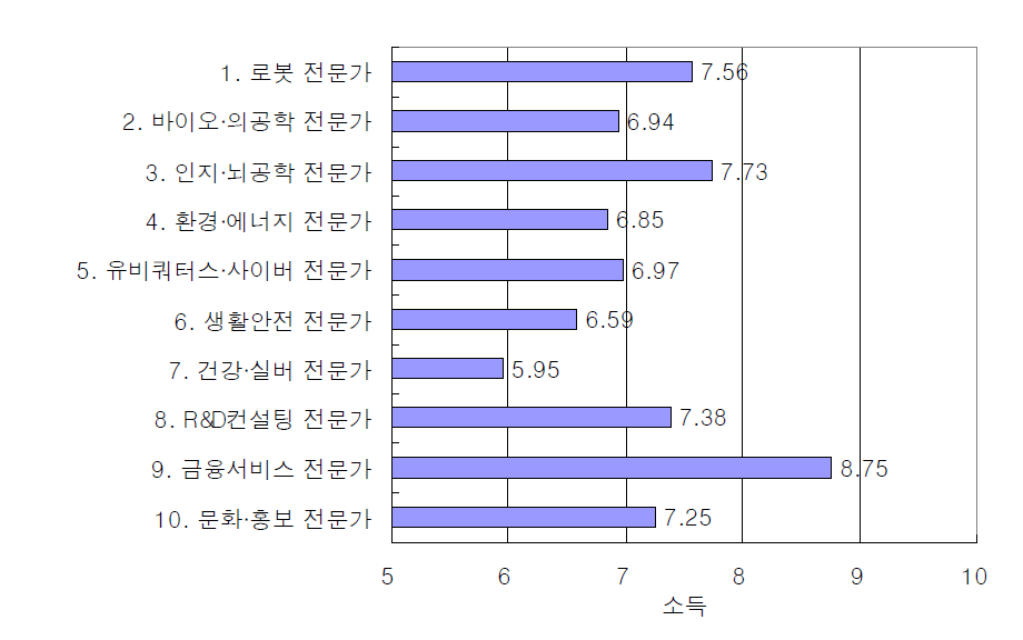 10년 후 평균 소득