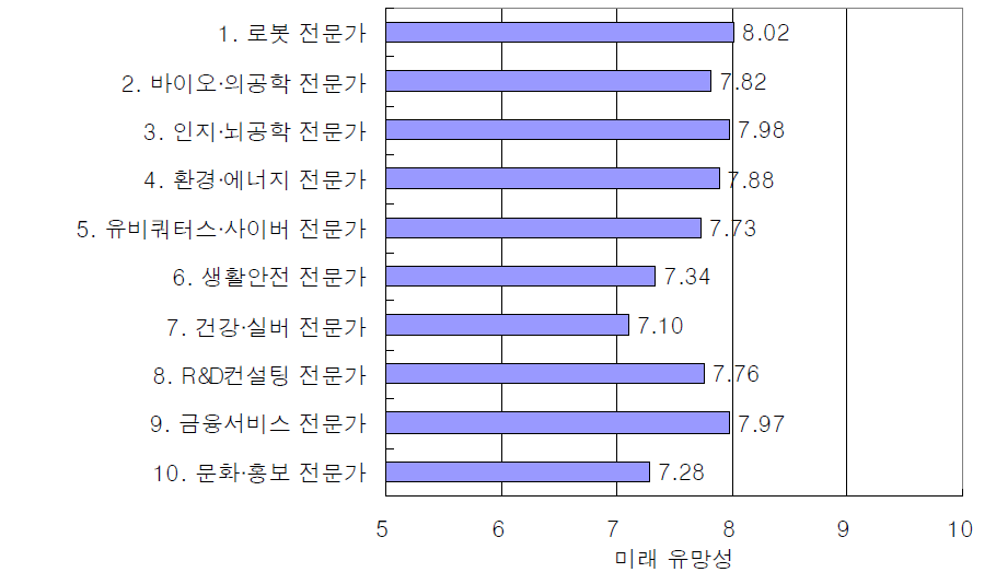 과학기술분야 10대 신직업군의 미래 유망성