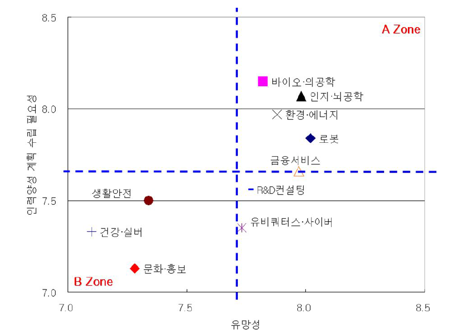 신직업군의 유망성과 추가적 인력양성 계획 수립의 필요성