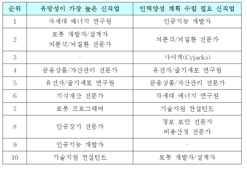 10년 후 유망성과 추가적 인력양성 필요성이 가장 높은 과학기술분야 신직업