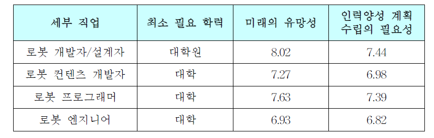 로봇 전문가의 세부 직업에 대한 설문조사 결과