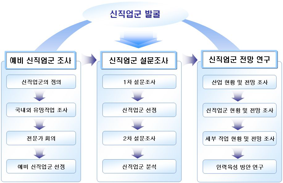 연구 추진 체계도