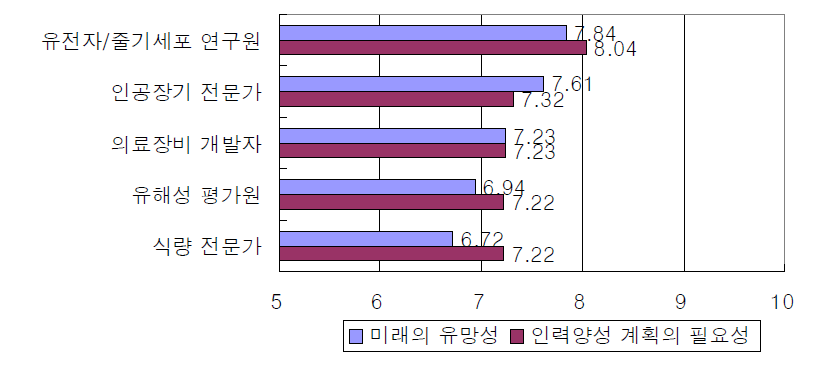 바이오·의공학 전문가의 세부 직업별 유망성과 추가적 인력양성 계획 수립의 필요성