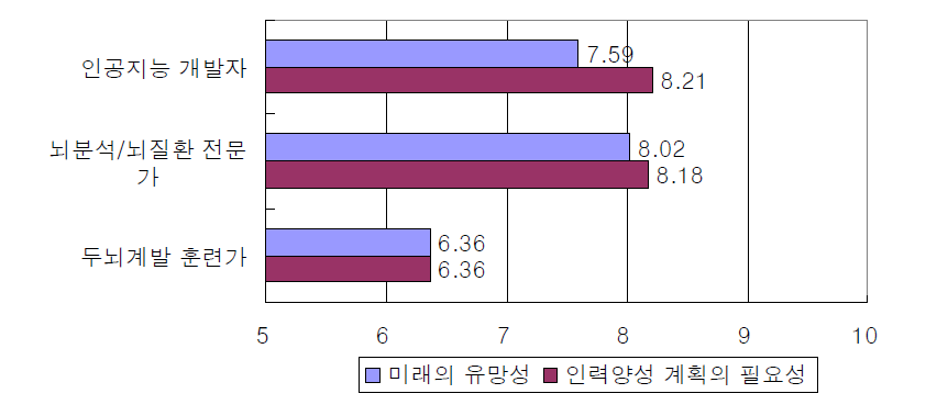 인지·뇌공학 전문가의 세부 직업별 유망성과 추가적 인력양성 계획 수립의 필요성