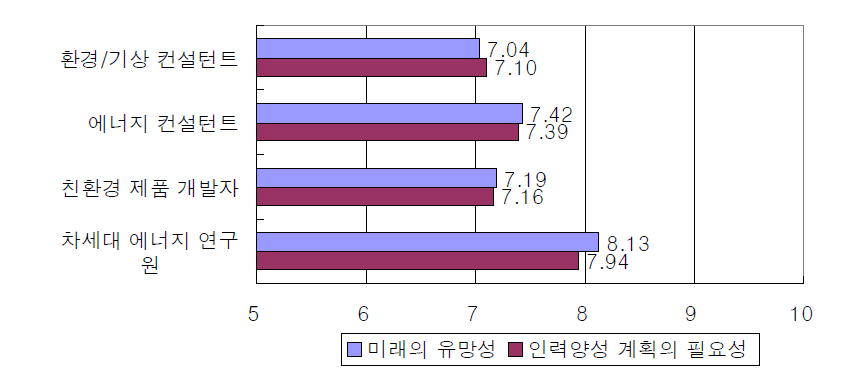 환경·에너지 전문가의 세부 직업별 유망성과 추가적 인력양성 계획 수립의 필요성