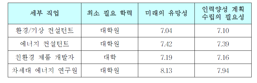 환경·에너지 전문가의 세부 직업에 대한 설문조사 결과