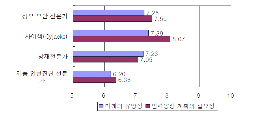 생활안전 전문가의 세부 직업별 유망성과 추가적 인력양성 계획 수립의 필요성