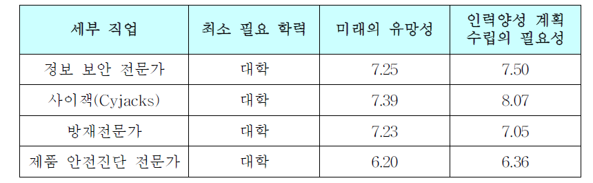 생활안전 전문가의 세부 직업에 대한 설문조사 결과