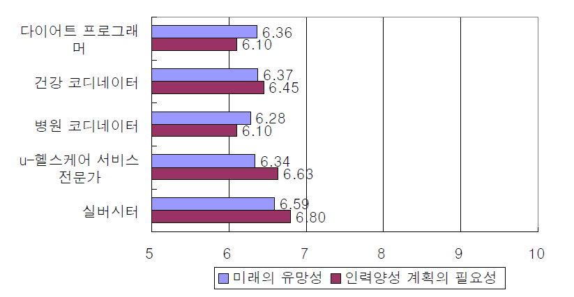 건강·실버 전문가의 세부 직업별 유망성과 추가적 인력양성 계획 수립의 필요성