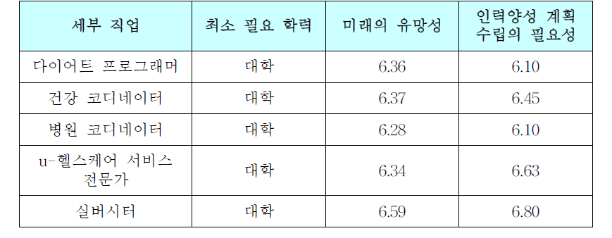 건강·실버 전문가의 세부 직업에 대한 설문조사 결과