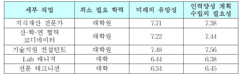 R&D컨설팅 전문가의 세부 직업에 대한 설문조사 결과