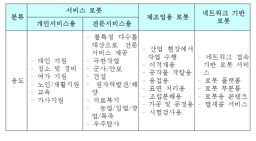 국내 로봇 분류 체계(산은경제연구소, 2007)