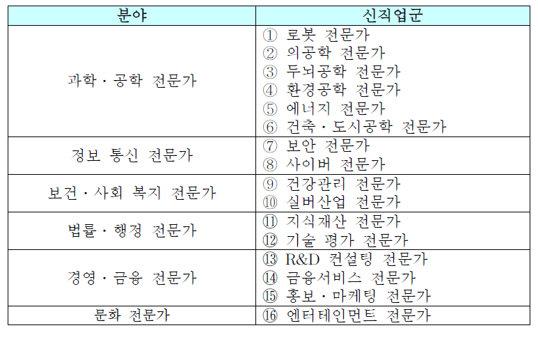 예비 신직업군 도출 결과