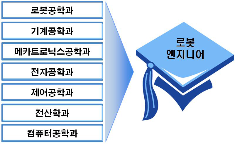 로봇 엔지니어 관련 학과