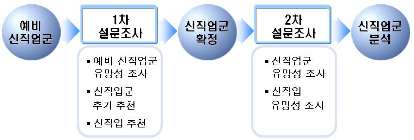 설문조사 추진 체계 및 주요 내용