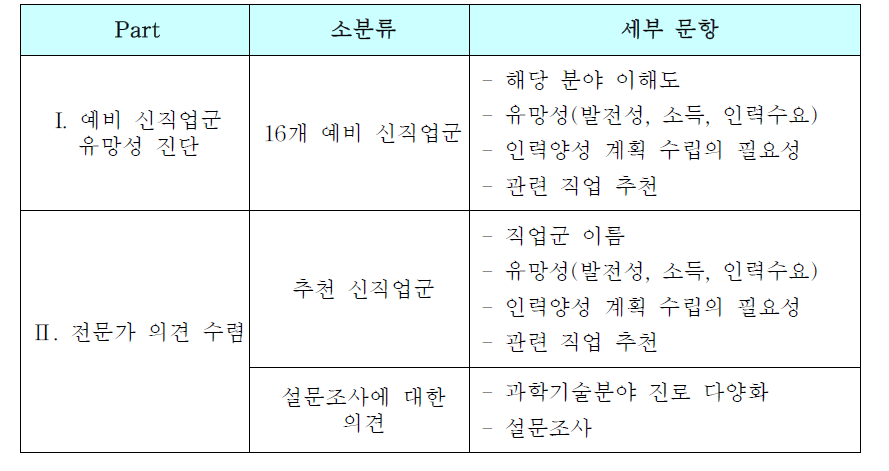 1차 설문조사의 구성