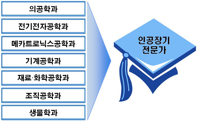 인공장기 전문가 관련 학과