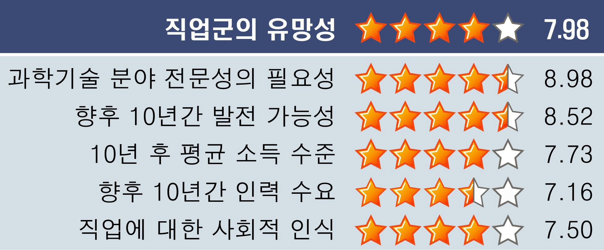 인지·뇌공학 전문가 직업군의 유망성 (2차 설문조사 결과)