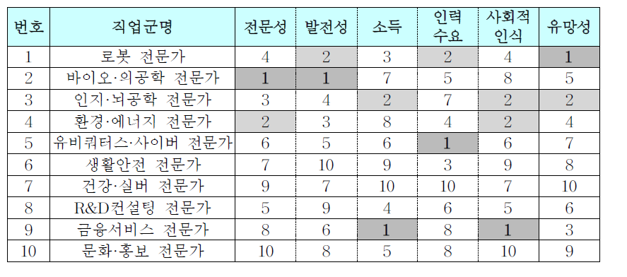 과학기술분야 10대 신직업군의 10년 후 유망성 순위