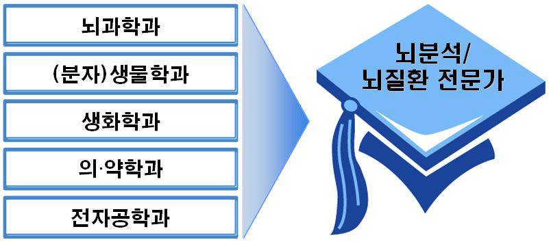 뇌분석/뇌질환 전문가 관련 학과