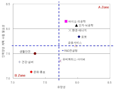 신직업군의 유망성과 추가적 인력양성 계획 수립 픨요성의 상관관계