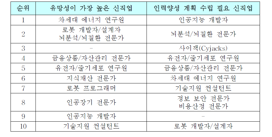 10년 후 유망성과 추가적 인력양성 필요성이 가장 높은 과학기술분야 신직업