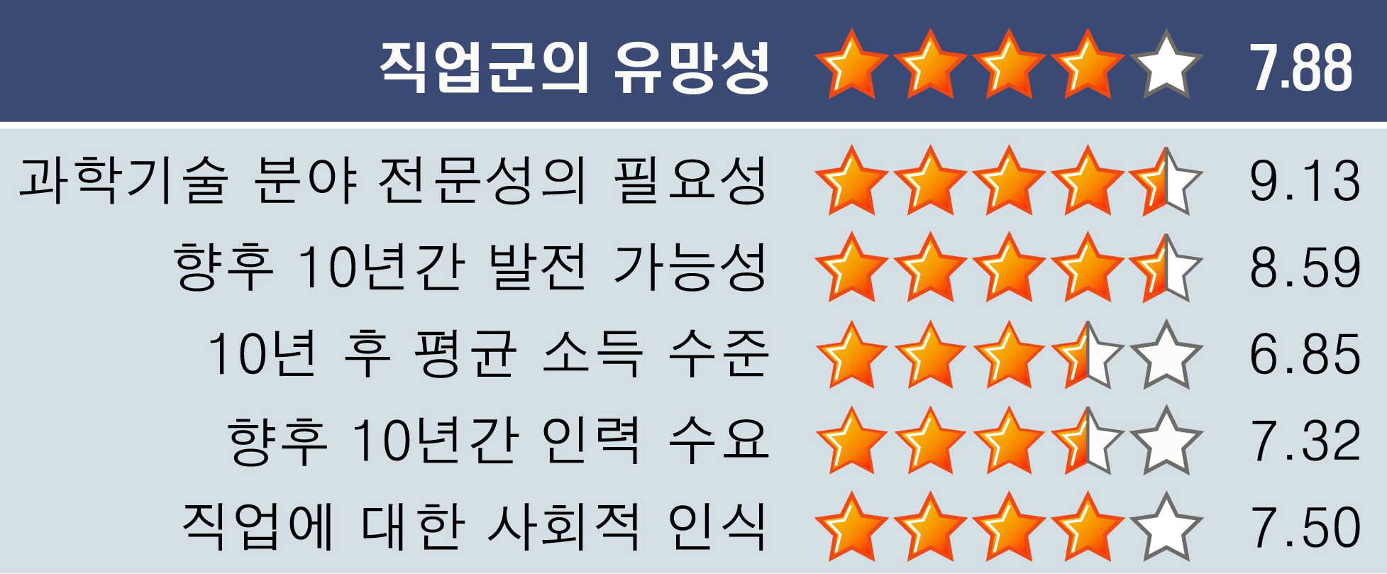 환경·에너지 전문가 직업군의 유망성 (2차 설문조사 결과)